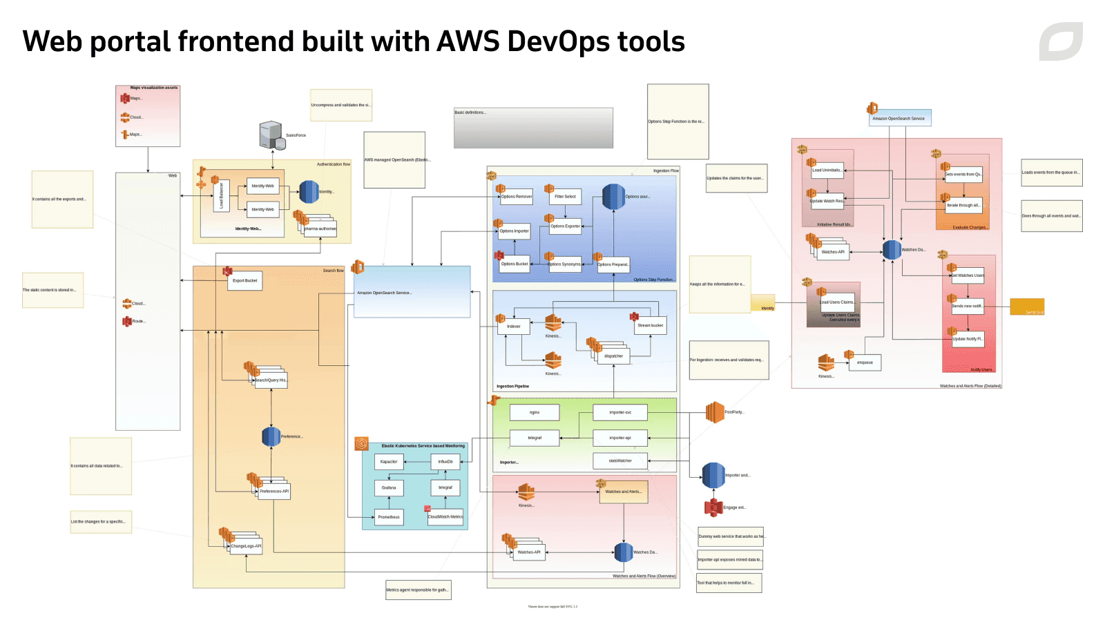 Web portal frontend built with AWS DevOps tools