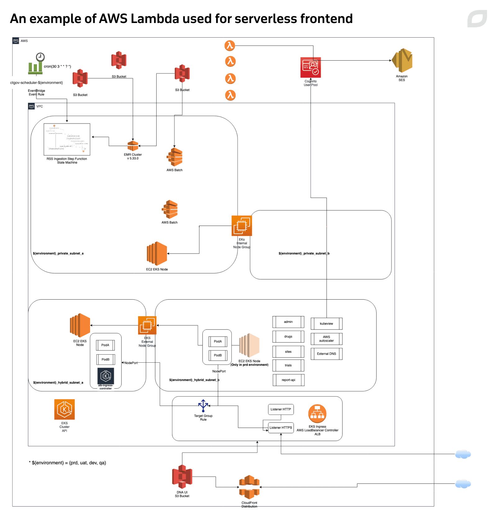 An example of AWS Lambda used for serverless frontend