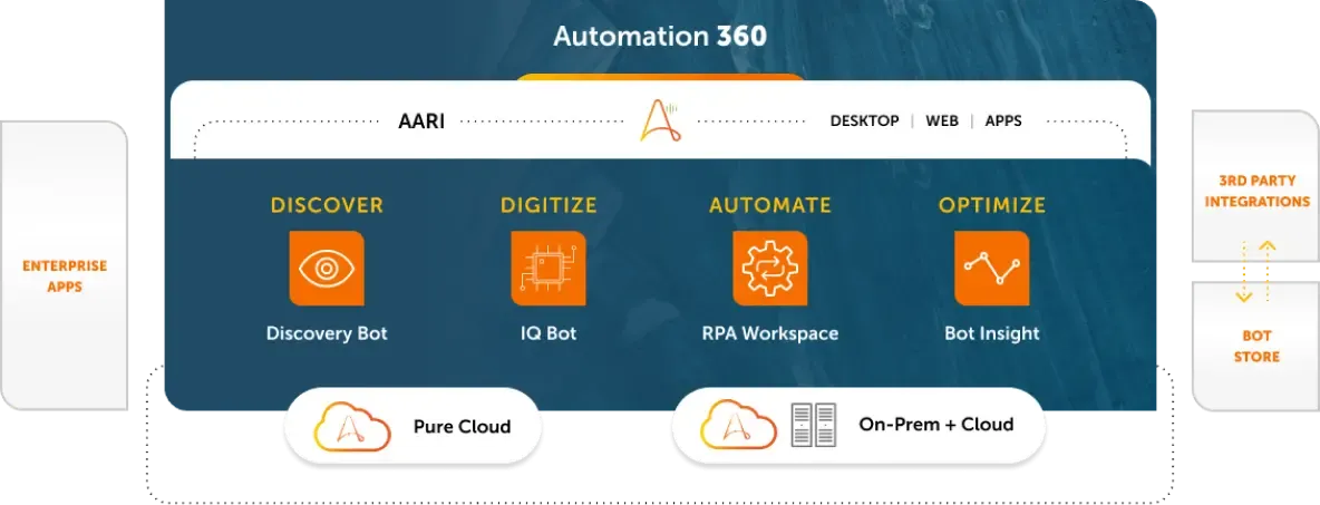 Komponenten der Automation 360-Plattform
