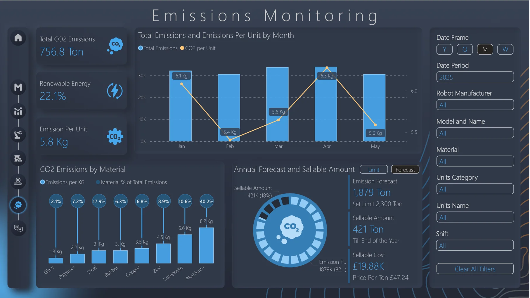 Emissions reporting