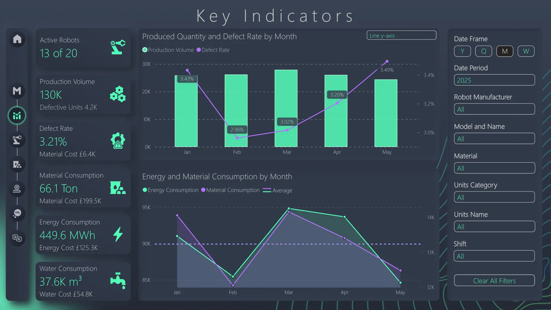 Manufacturing KPI tracking