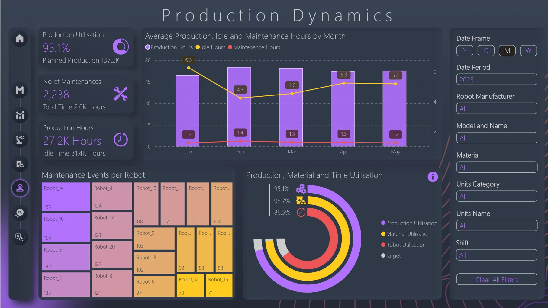 Production dynamics control