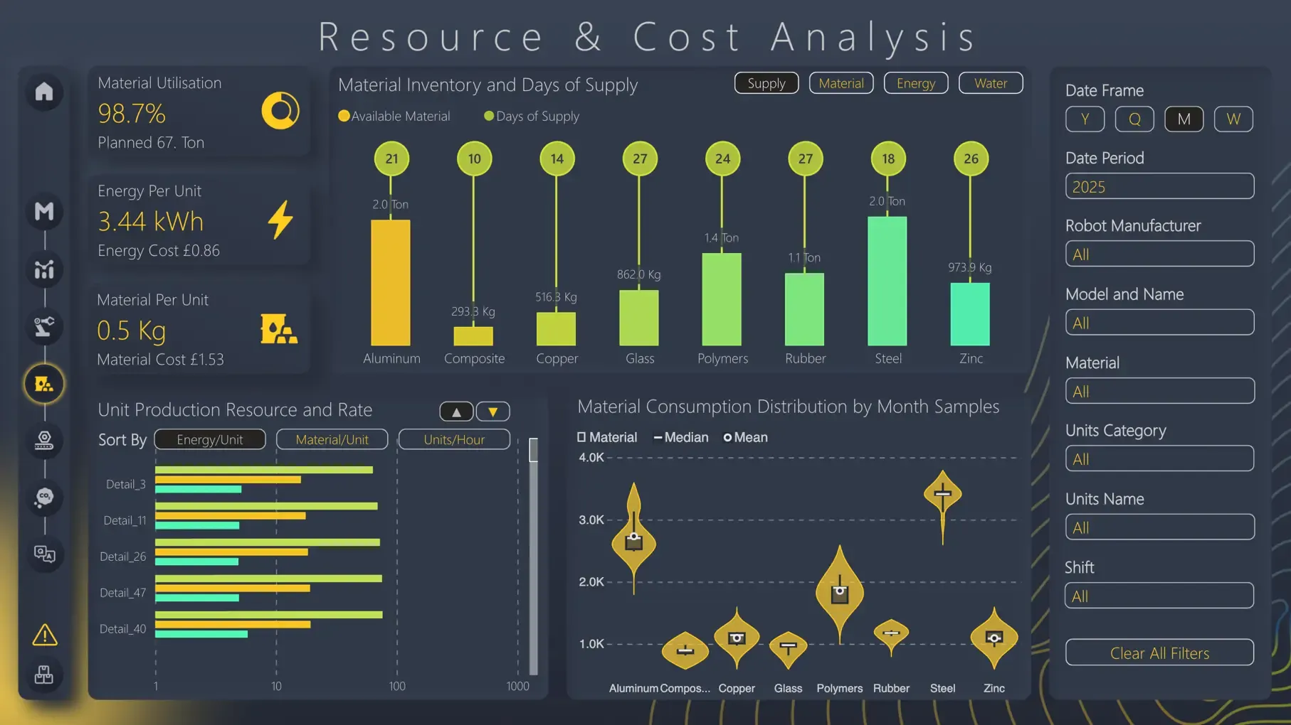 Resource & cost analysis