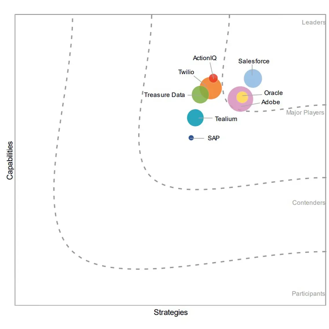 Salesforce leadership among B2B customer data platforms