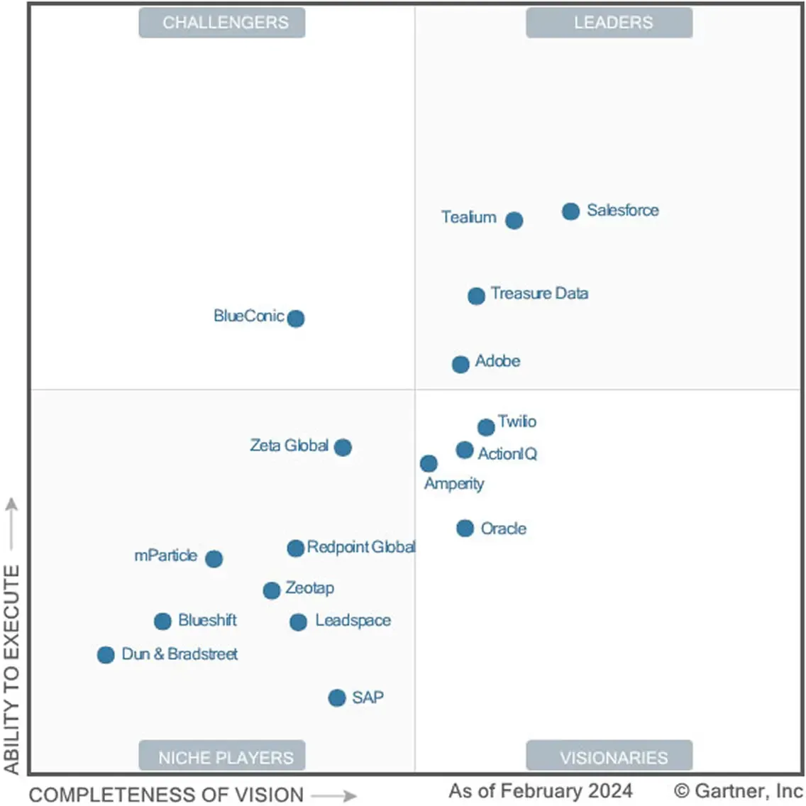 Salesforce leadership in the global customer data platform market