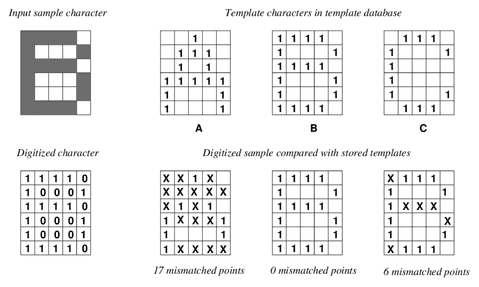 OCR Algorithms: Types, Use Cases and Best Solutions