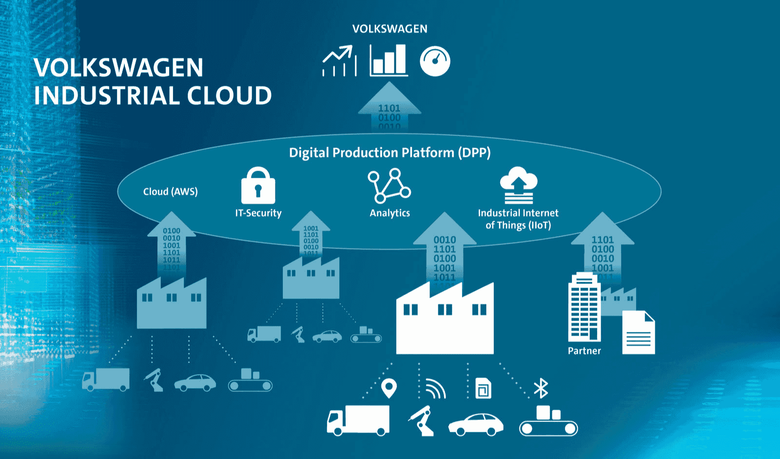 Volkswagen industrial cloud