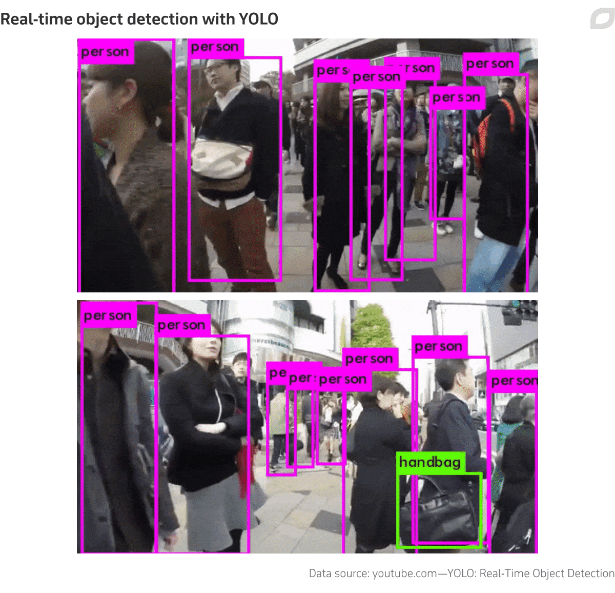 Real-time object detection with YOLO
