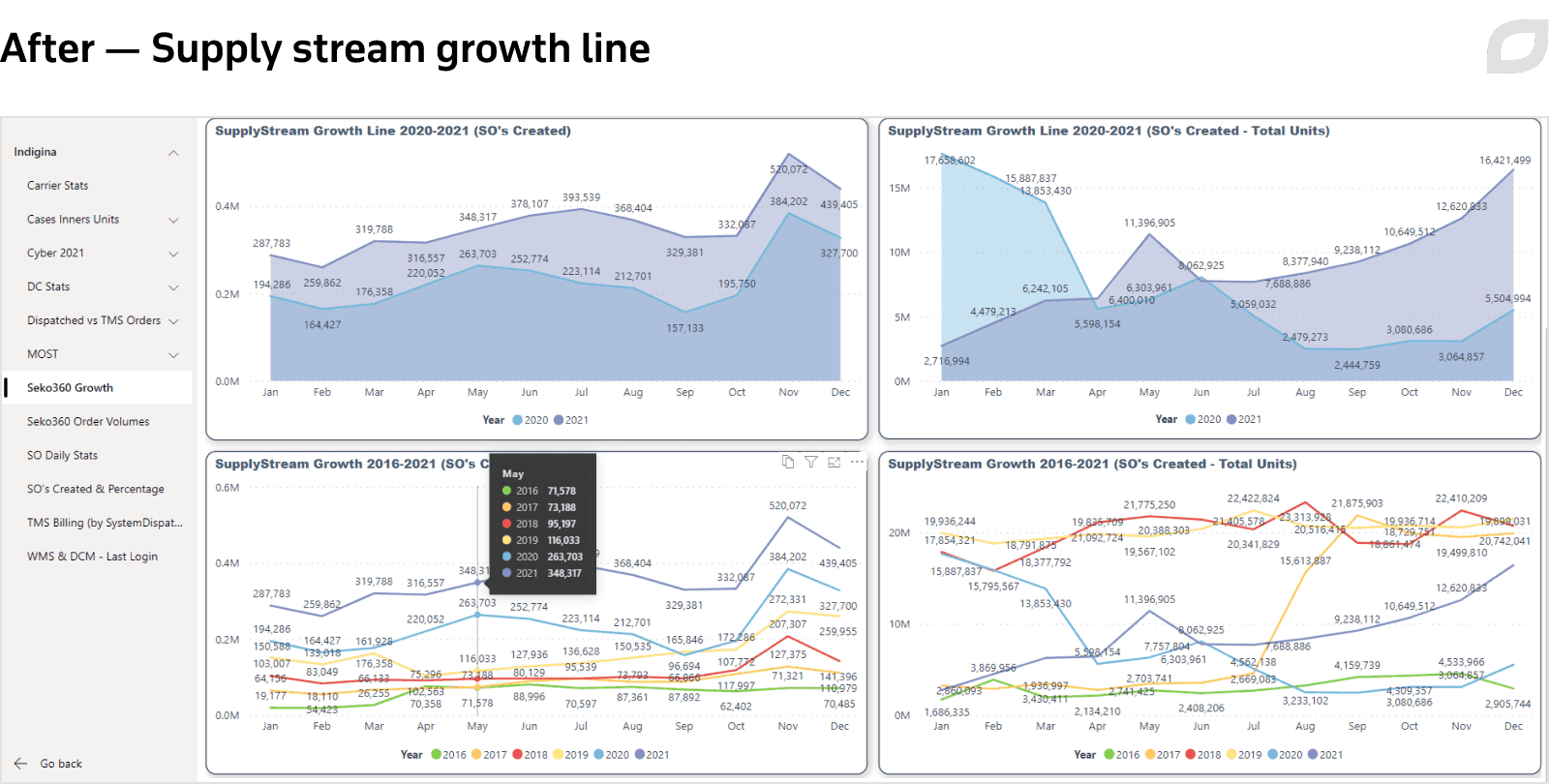 After - Supply stream growth line
