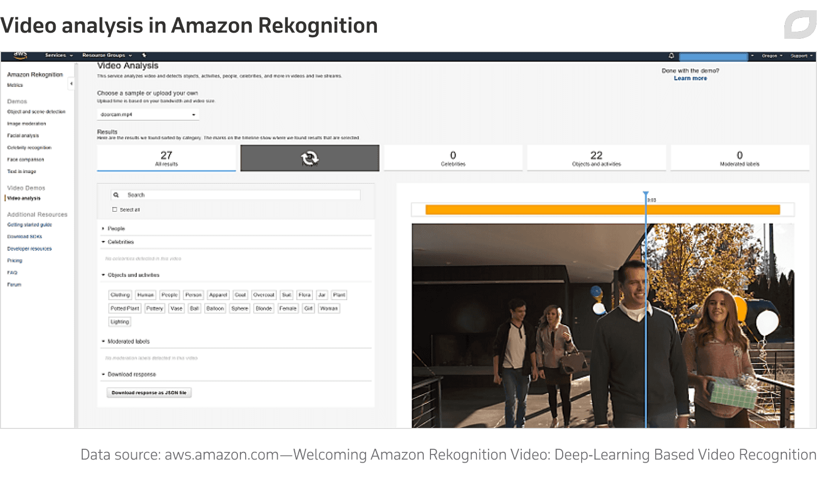 Video analysis in Amazon Rekognition