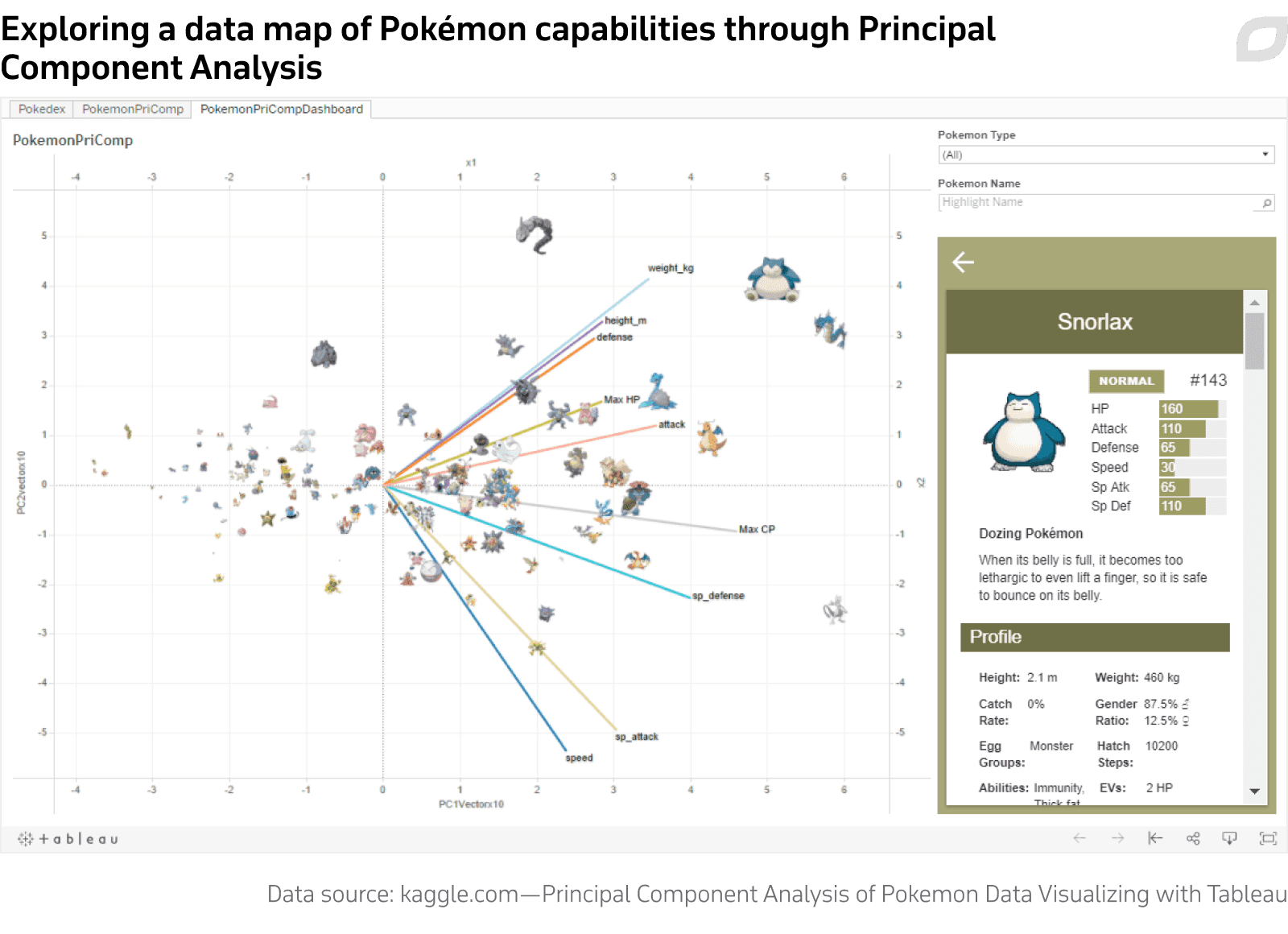 Exploring a data map of Pokémon capabilities through Principal Component Analysis