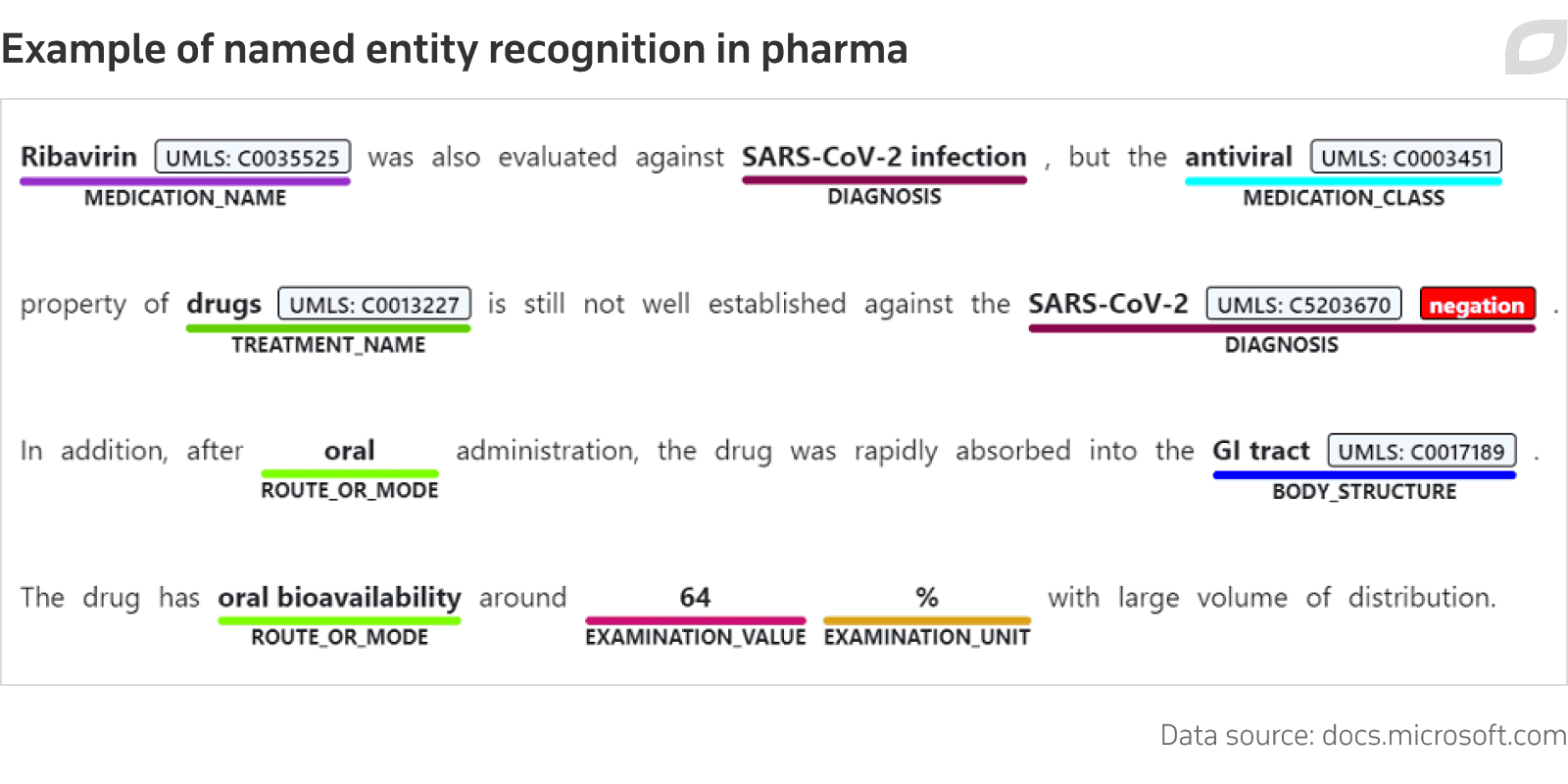 Example of named entity recognition in pharma