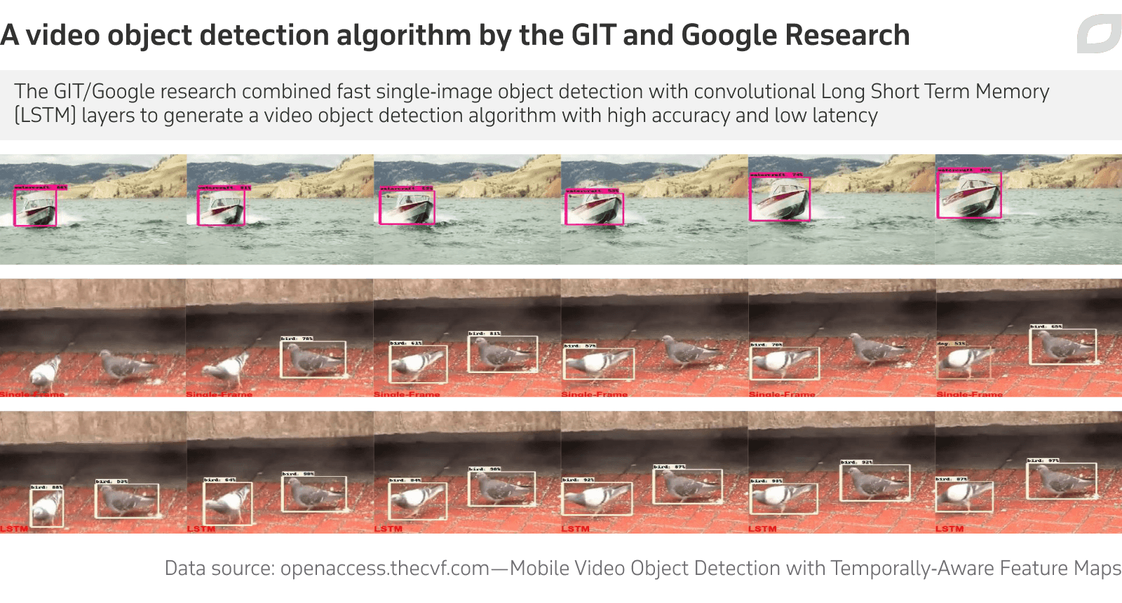 A video object detection algorithm by the GIT and Google Research
