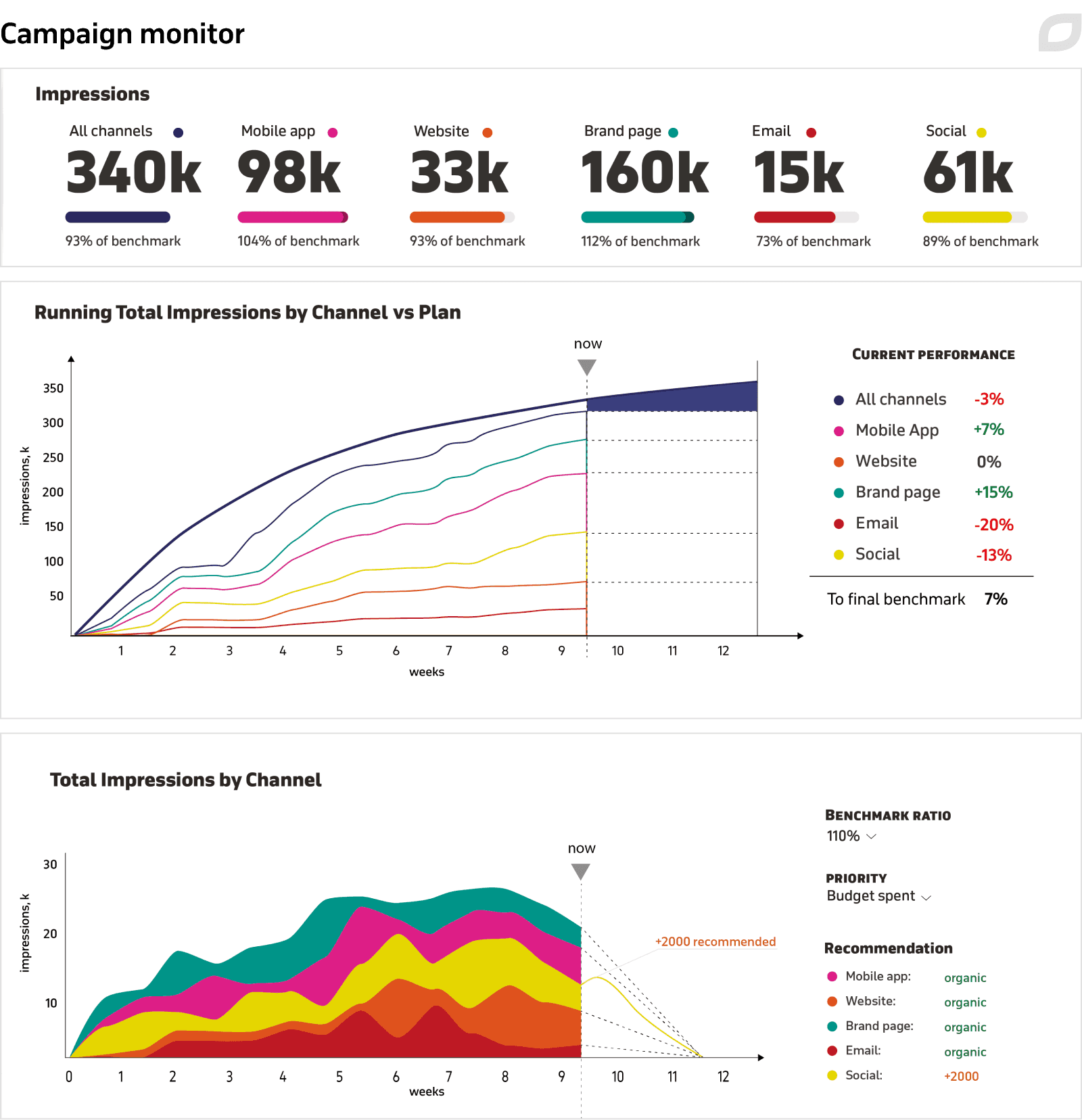 Campaign monitor