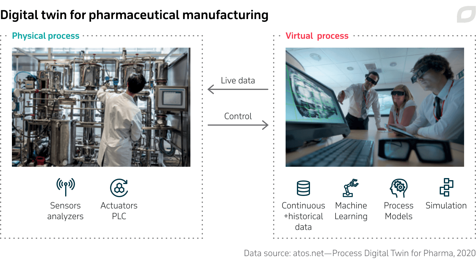 Digital twin for pharmaceutical manufacturing