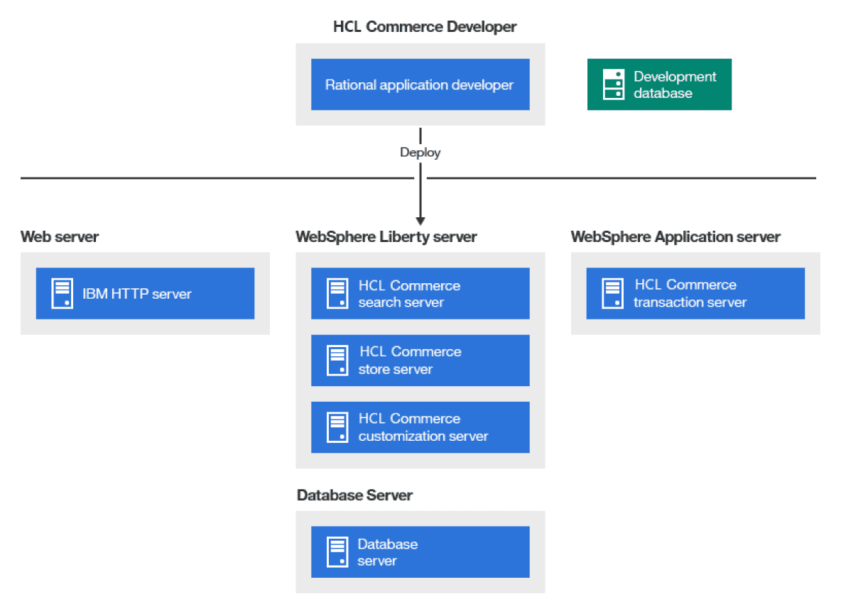 HCL software