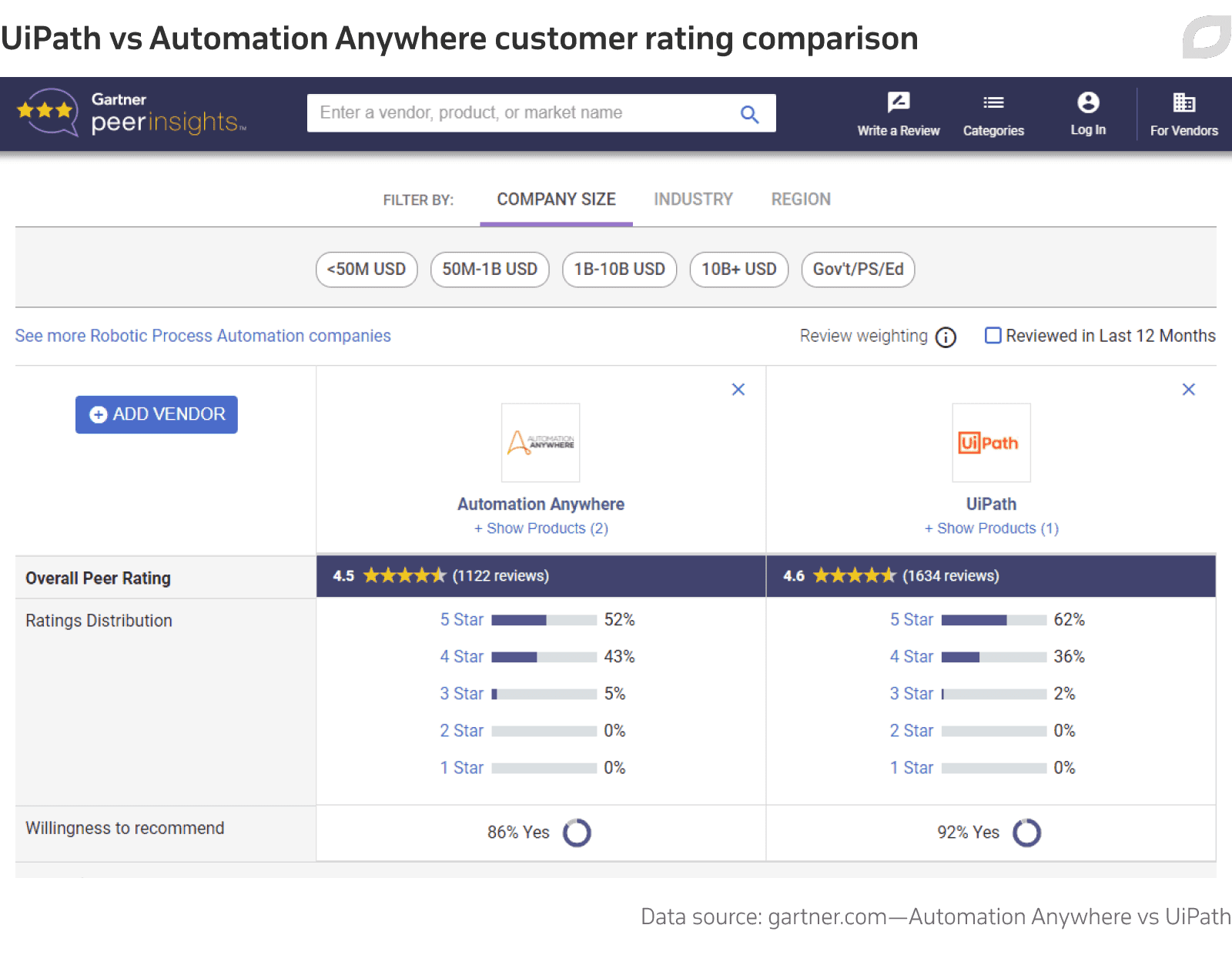 UiPath vs Automation Anywhere customer rating comparison