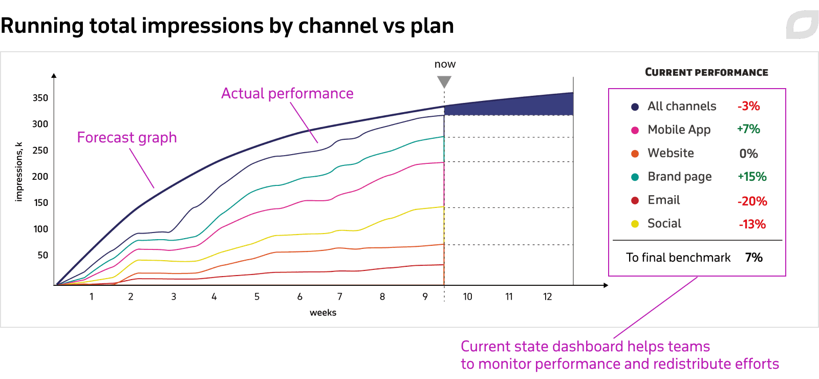 Running total impressions by channel vs plan