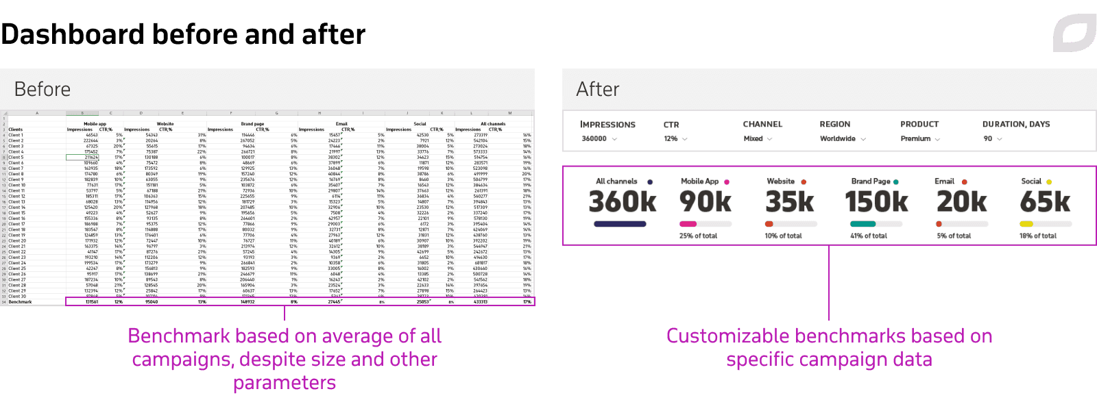 Dashboard before and after