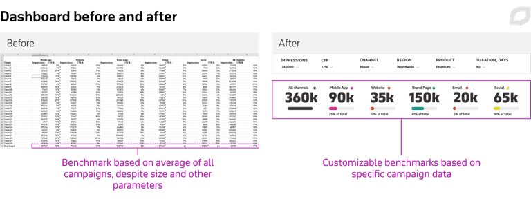 Benchmark dashboards for ad campaign optimization