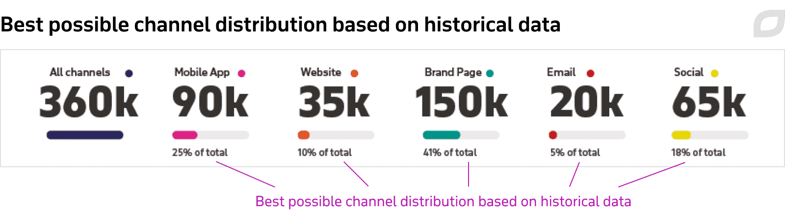 Best possible channel distribution based on historical data