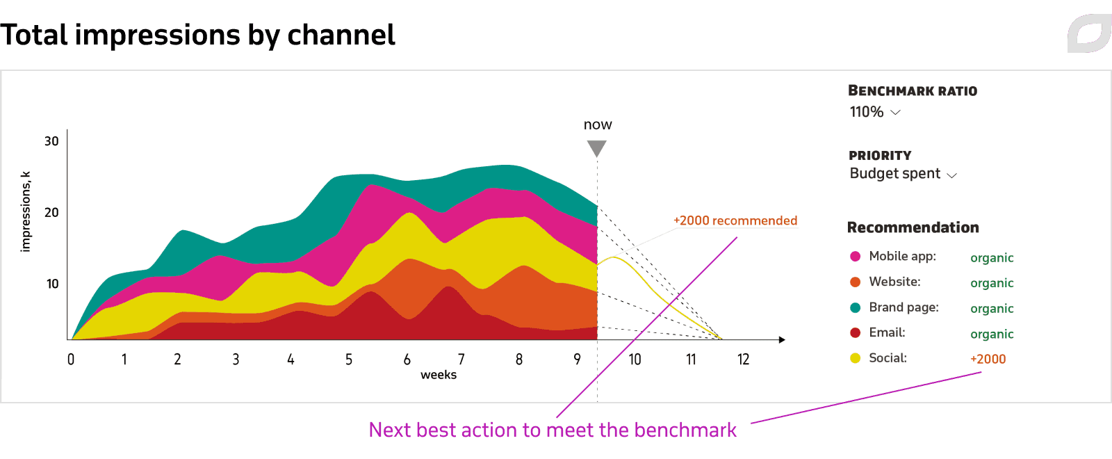 Total impressions by channel
