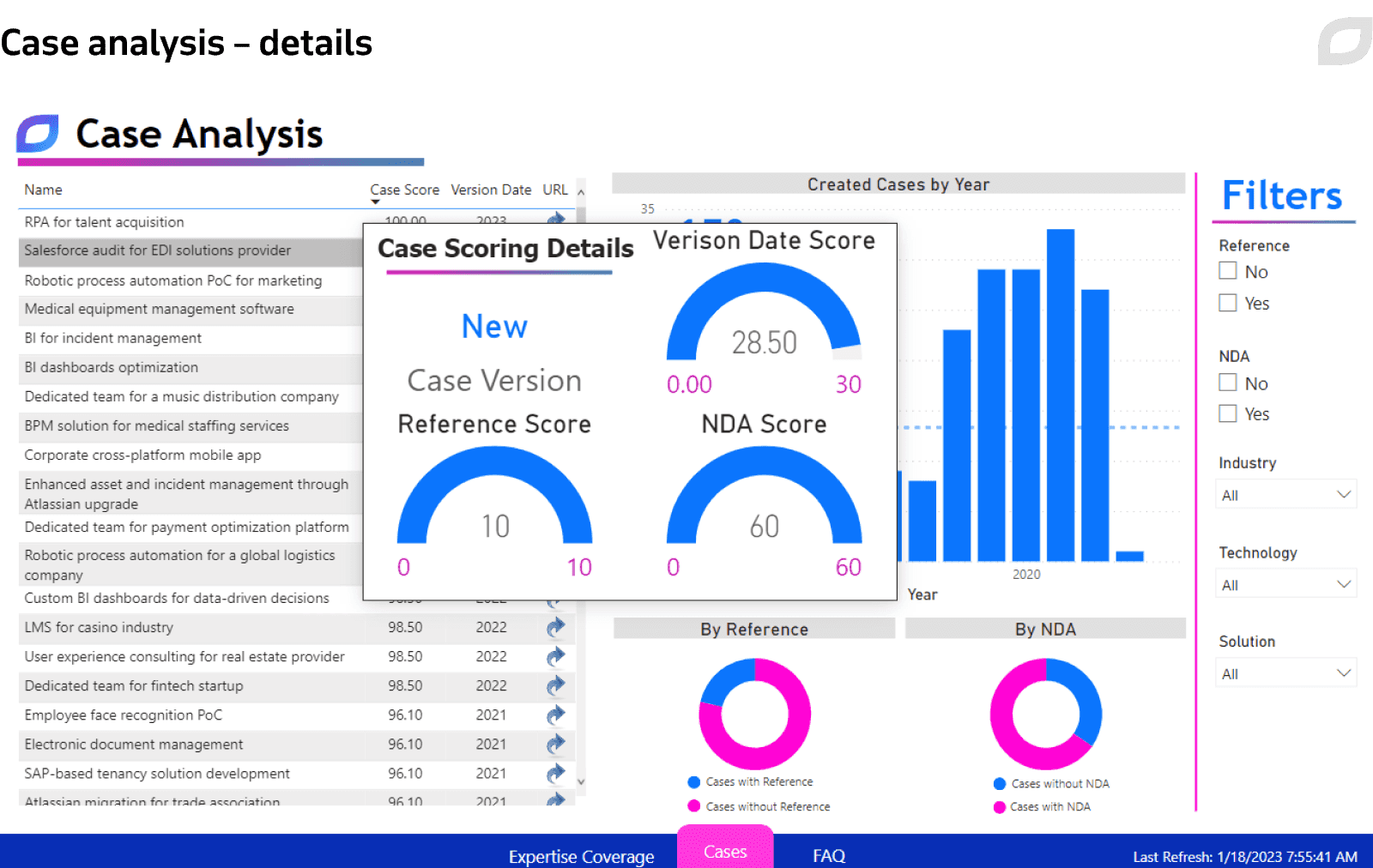 Case analysis – details