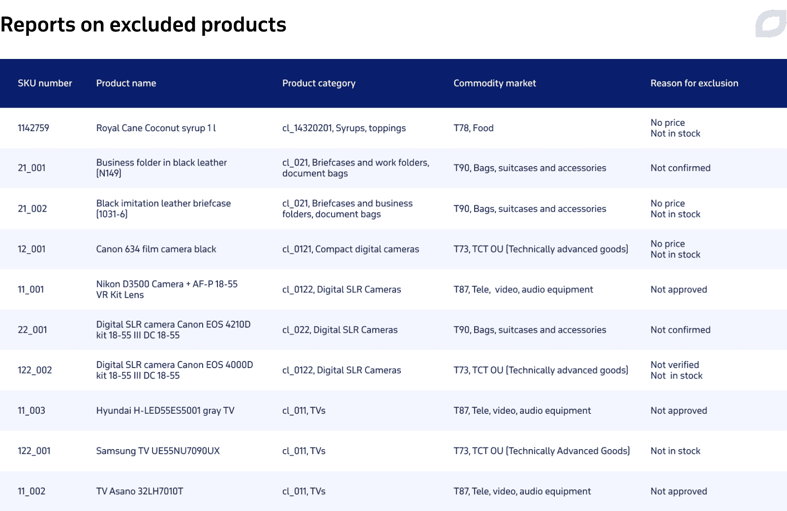 Reports on excluded products