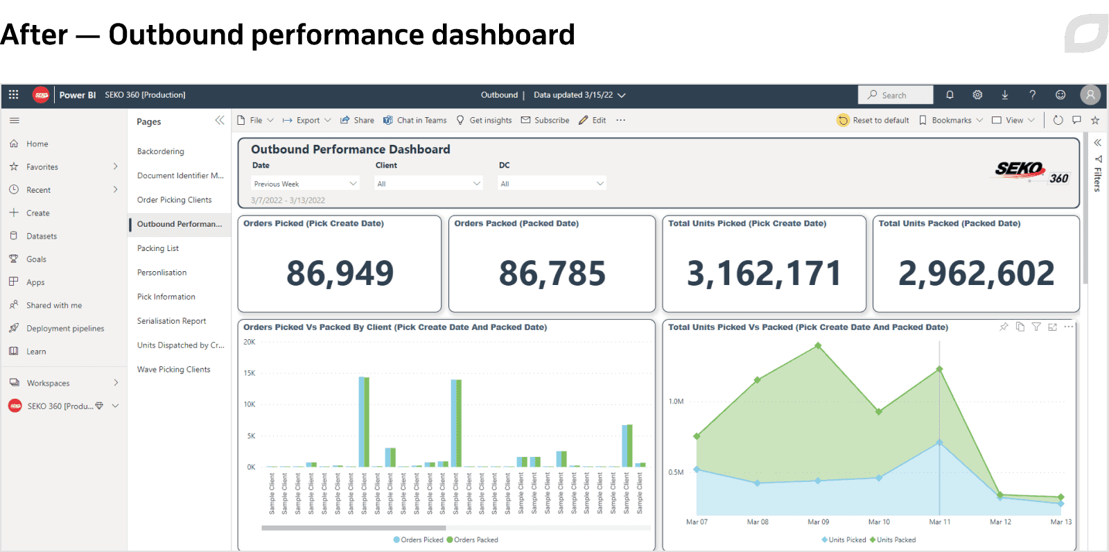 After - Outbound performance dashboard