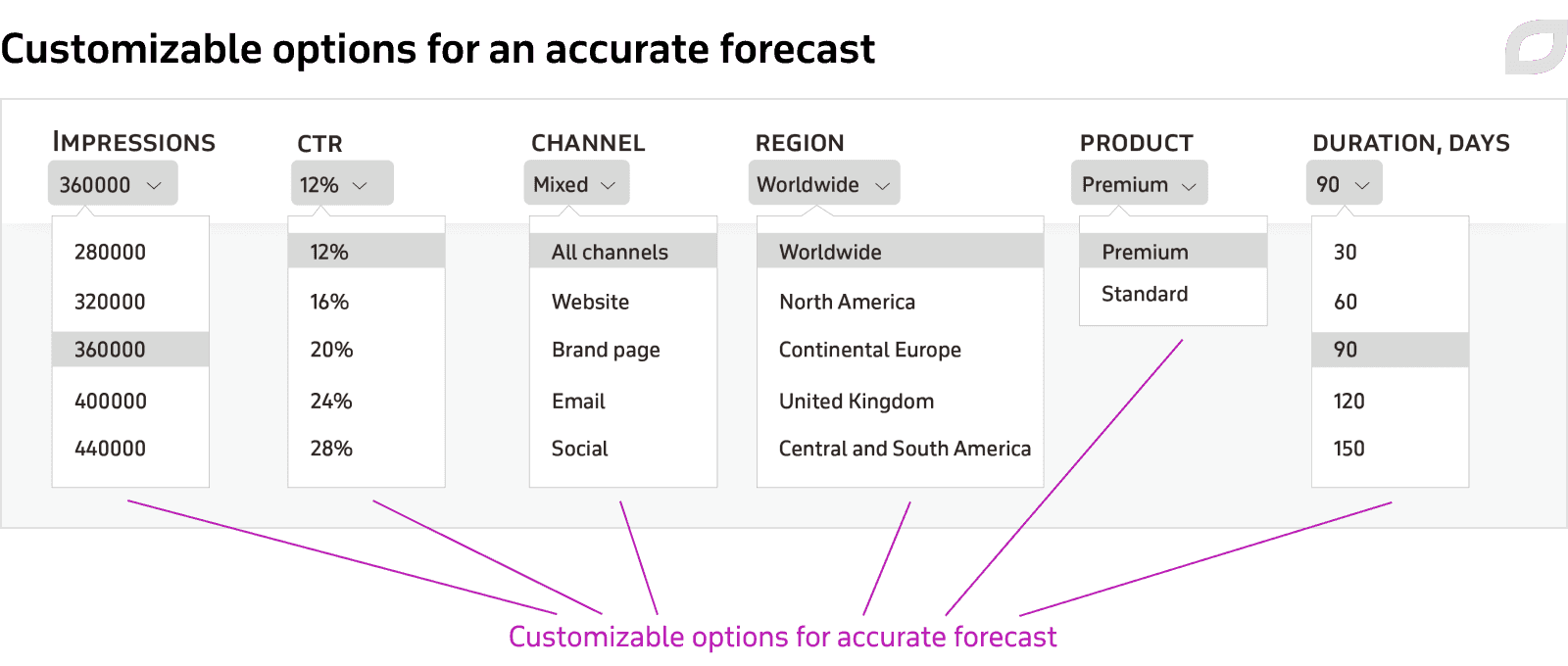 Customizable options for an accurate forecast