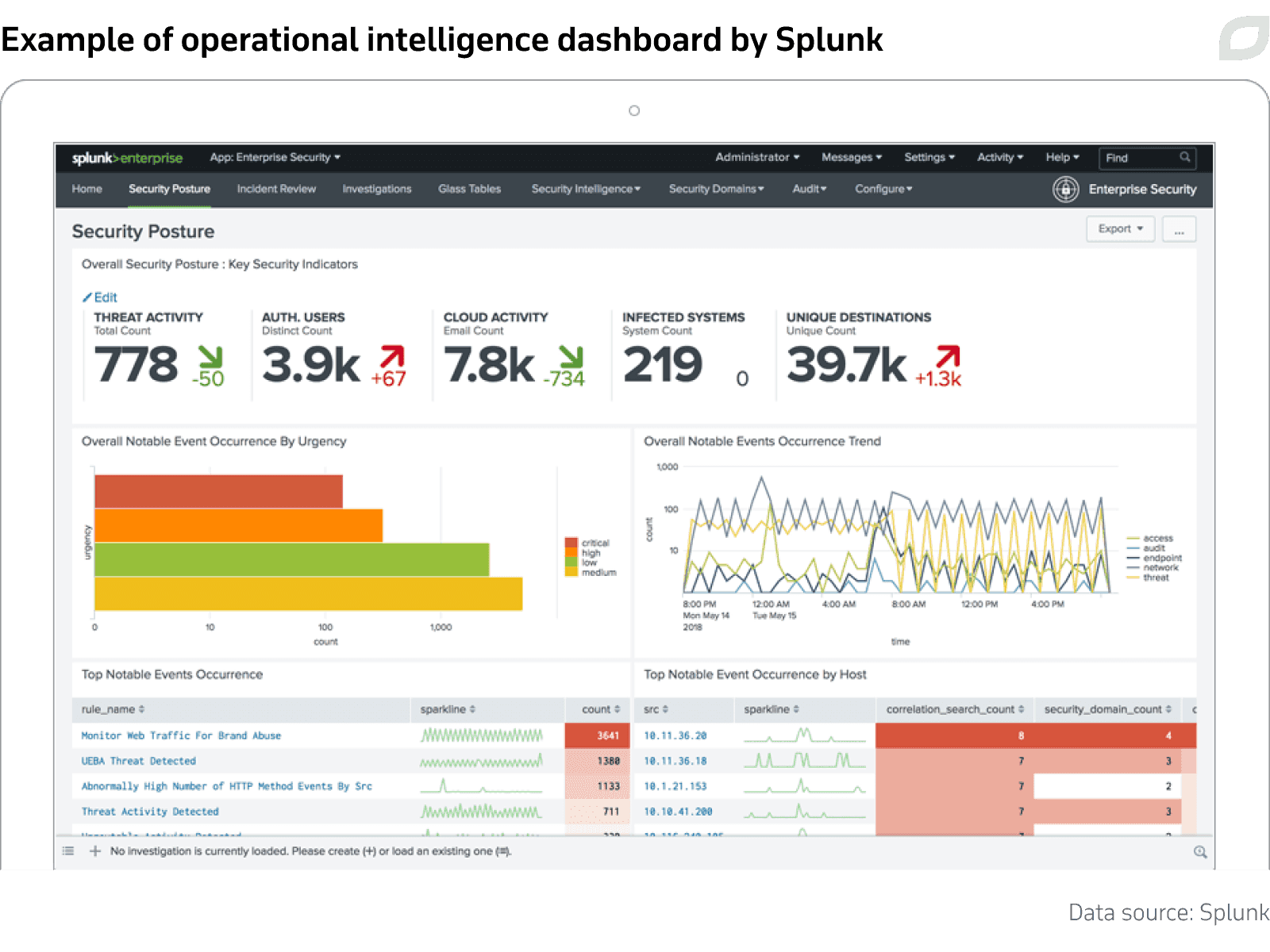 Example of operational intelligence dashboard by Splunk