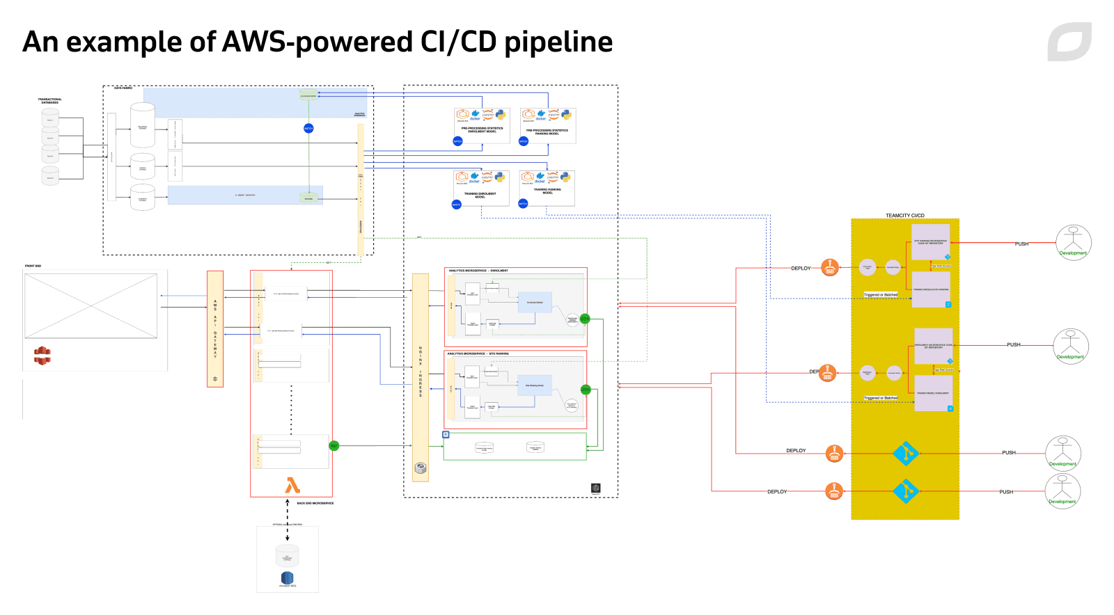 An example of AWS-powered CI/CD pipeline