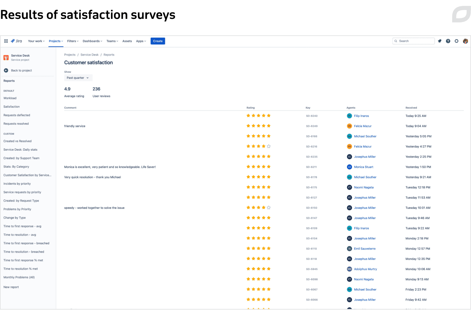 Results of satisfaction surveys