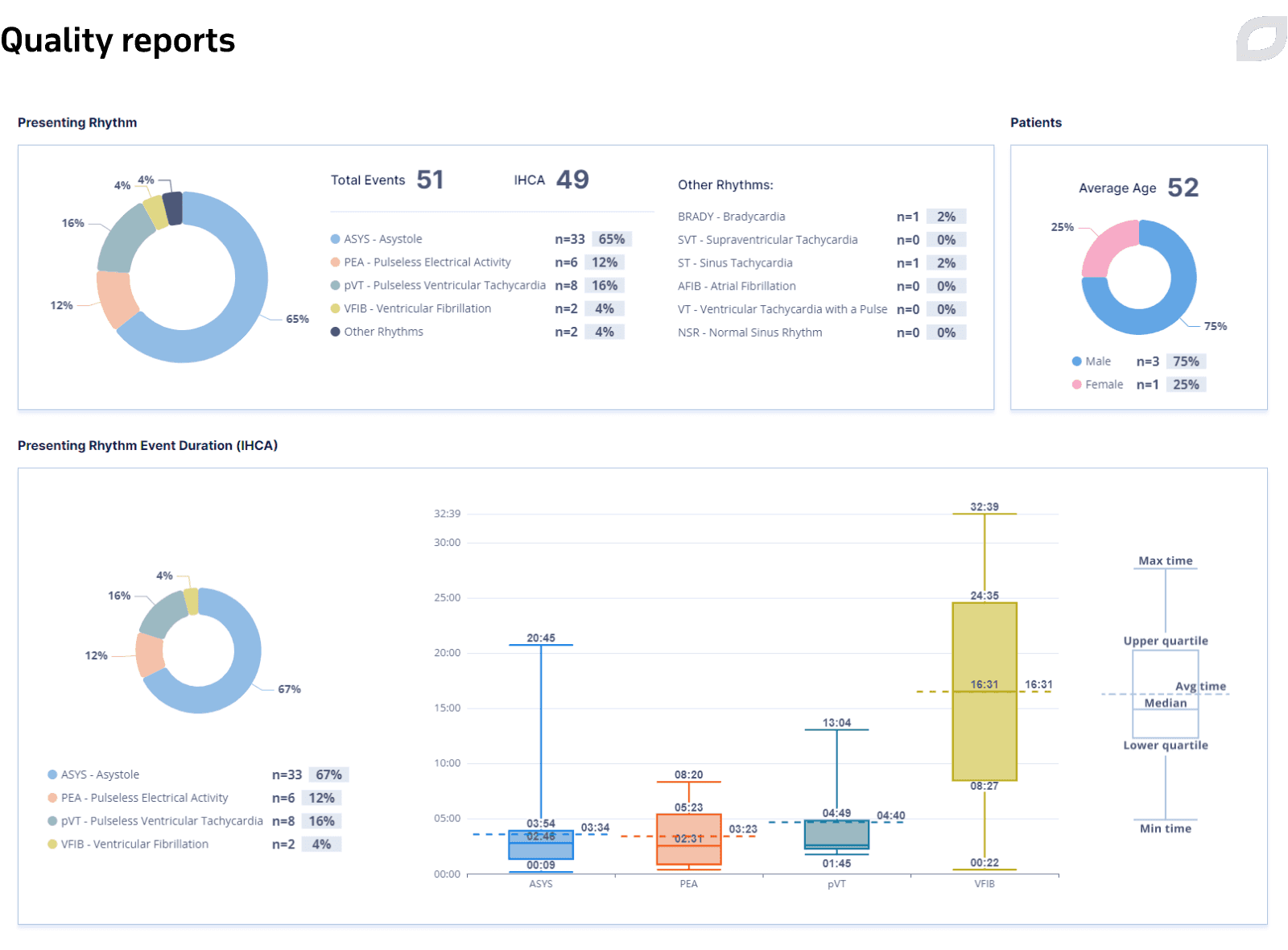 Quality reports