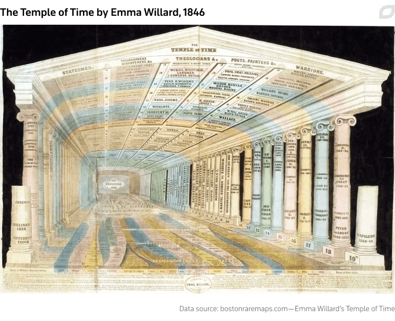 The temple of time by Emma Willard