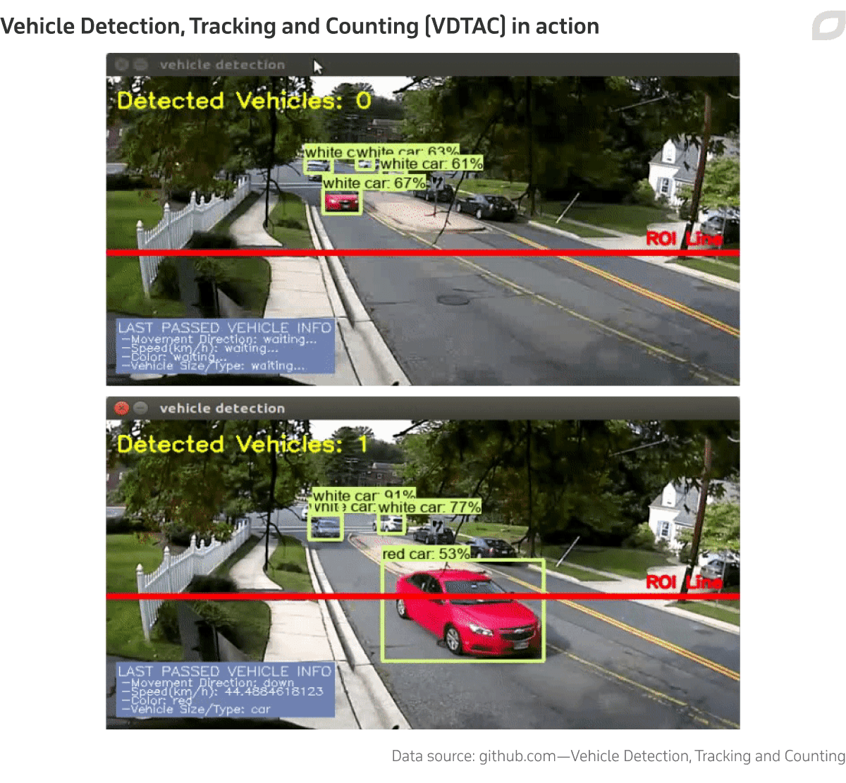 Vehicle Detection, Tracking and Counting (VDTAC) in action